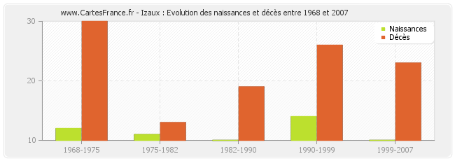 Izaux : Evolution des naissances et décès entre 1968 et 2007