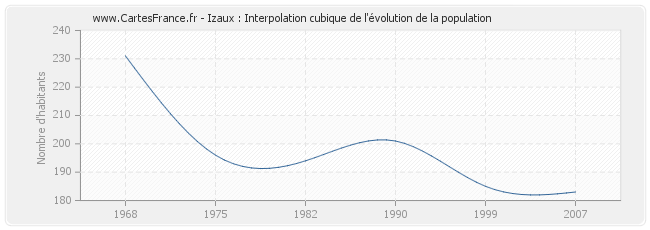 Izaux : Interpolation cubique de l'évolution de la population