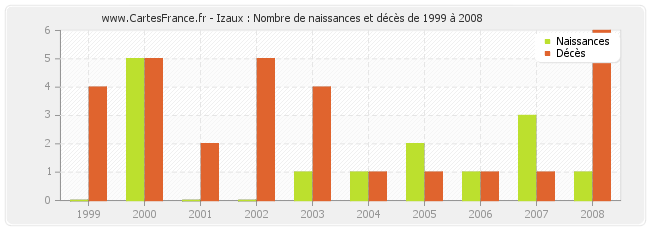 Izaux : Nombre de naissances et décès de 1999 à 2008