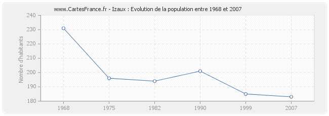 Population Izaux