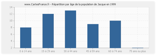 Répartition par âge de la population de Jacque en 1999