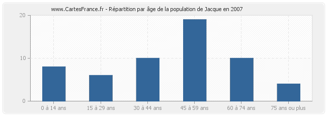 Répartition par âge de la population de Jacque en 2007