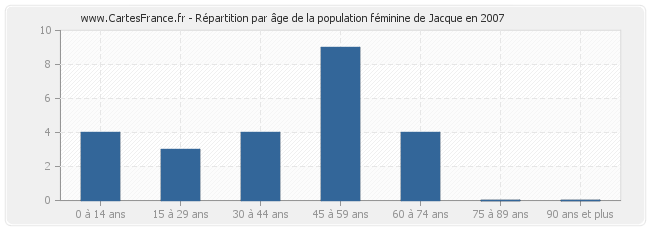 Répartition par âge de la population féminine de Jacque en 2007