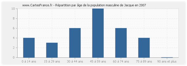 Répartition par âge de la population masculine de Jacque en 2007
