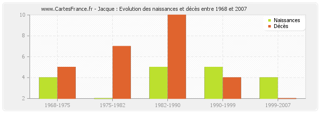 Jacque : Evolution des naissances et décès entre 1968 et 2007