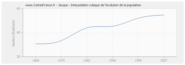 Jacque : Interpolation cubique de l'évolution de la population