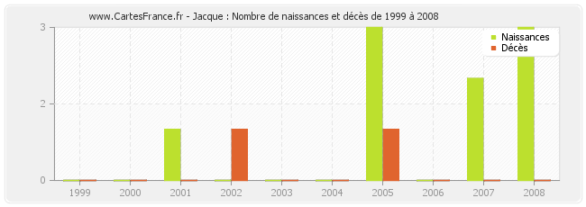 Jacque : Nombre de naissances et décès de 1999 à 2008
