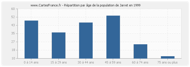 Répartition par âge de la population de Jarret en 1999