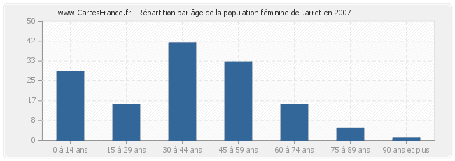 Répartition par âge de la population féminine de Jarret en 2007