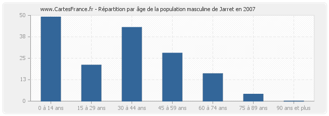 Répartition par âge de la population masculine de Jarret en 2007