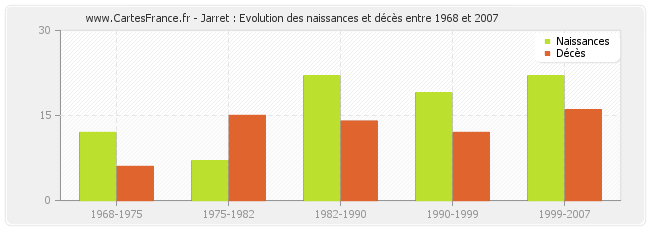 Jarret : Evolution des naissances et décès entre 1968 et 2007