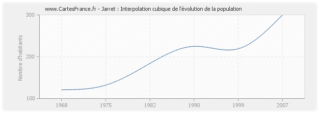 Jarret : Interpolation cubique de l'évolution de la population