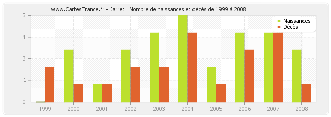 Jarret : Nombre de naissances et décès de 1999 à 2008