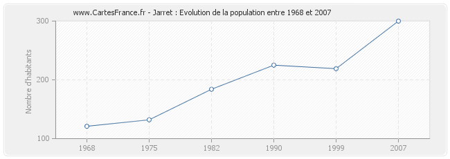 Population Jarret