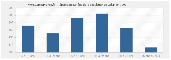 Répartition par âge de la population de Juillan en 1999