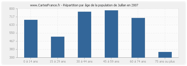 Répartition par âge de la population de Juillan en 2007