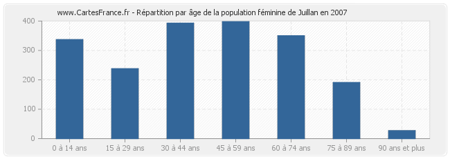 Répartition par âge de la population féminine de Juillan en 2007
