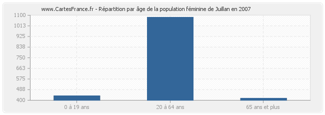 Répartition par âge de la population féminine de Juillan en 2007