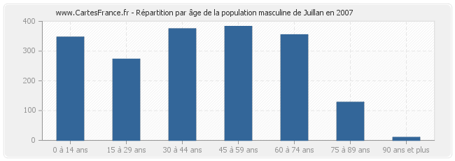 Répartition par âge de la population masculine de Juillan en 2007