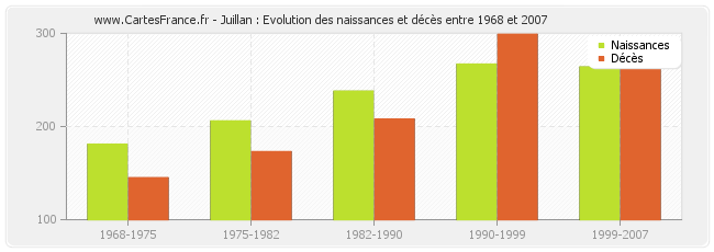 Juillan : Evolution des naissances et décès entre 1968 et 2007