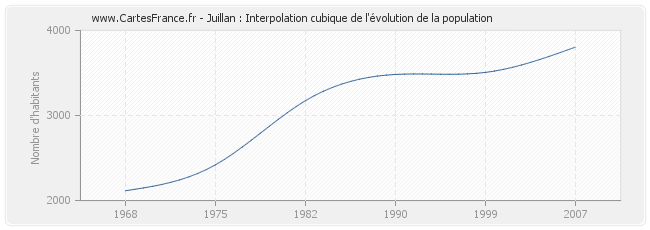 Juillan : Interpolation cubique de l'évolution de la population