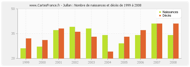 Juillan : Nombre de naissances et décès de 1999 à 2008