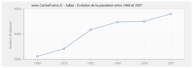 Population Juillan