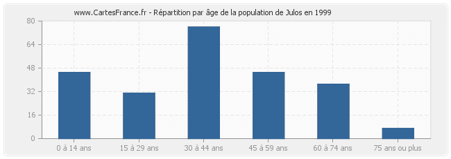 Répartition par âge de la population de Julos en 1999