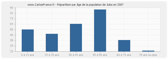 Répartition par âge de la population de Julos en 2007