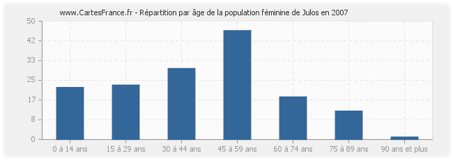 Répartition par âge de la population féminine de Julos en 2007