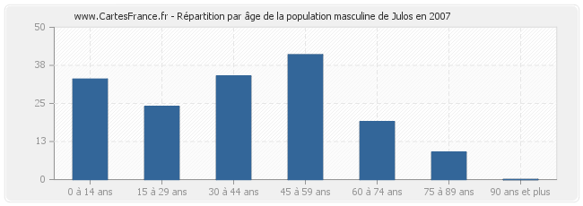 Répartition par âge de la population masculine de Julos en 2007