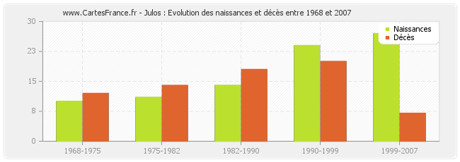 Julos : Evolution des naissances et décès entre 1968 et 2007