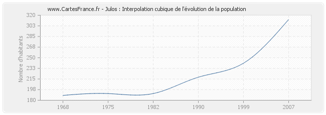 Julos : Interpolation cubique de l'évolution de la population