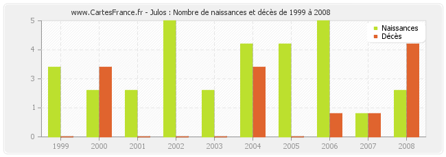 Julos : Nombre de naissances et décès de 1999 à 2008