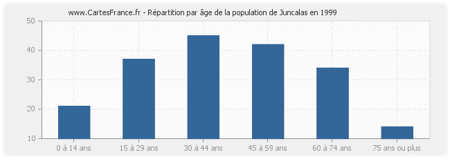 Répartition par âge de la population de Juncalas en 1999
