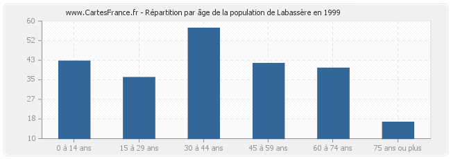 Répartition par âge de la population de Labassère en 1999