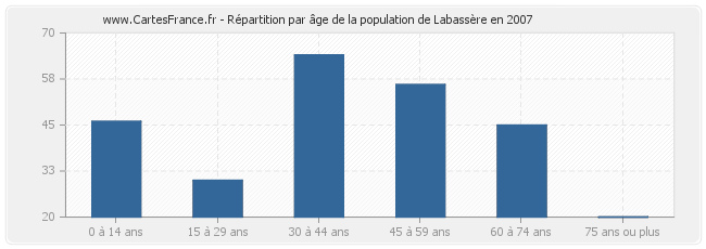 Répartition par âge de la population de Labassère en 2007