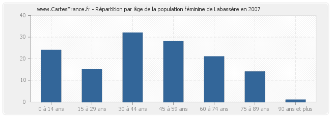Répartition par âge de la population féminine de Labassère en 2007