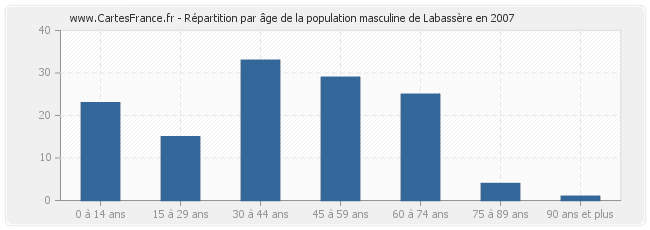 Répartition par âge de la population masculine de Labassère en 2007