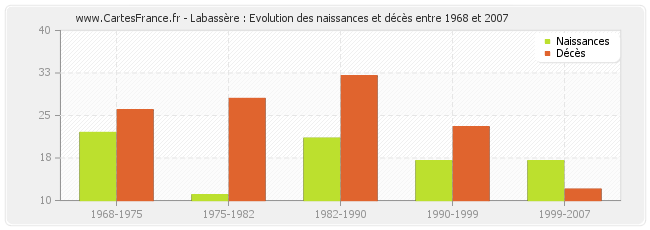 Labassère : Evolution des naissances et décès entre 1968 et 2007