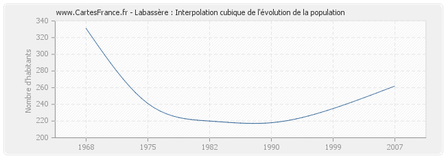 Labassère : Interpolation cubique de l'évolution de la population