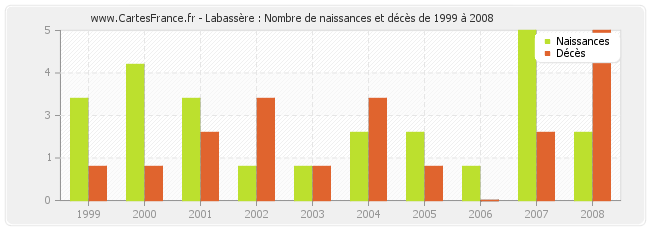 Labassère : Nombre de naissances et décès de 1999 à 2008