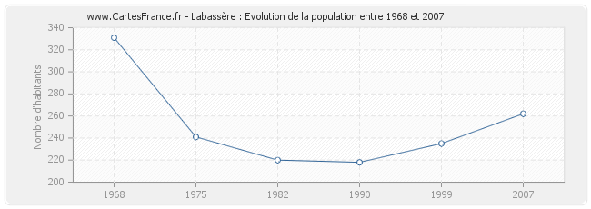 Population Labassère