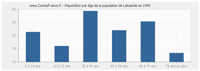 Répartition par âge de la population de Labastide en 1999