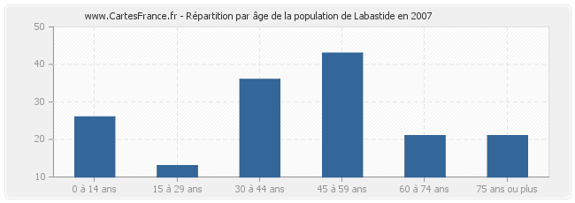 Répartition par âge de la population de Labastide en 2007