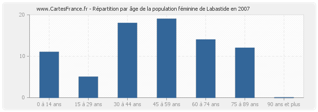 Répartition par âge de la population féminine de Labastide en 2007