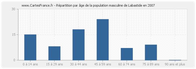 Répartition par âge de la population masculine de Labastide en 2007