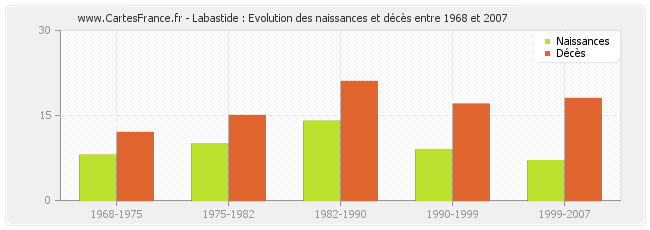 Labastide : Evolution des naissances et décès entre 1968 et 2007