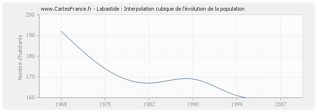 Labastide : Interpolation cubique de l'évolution de la population