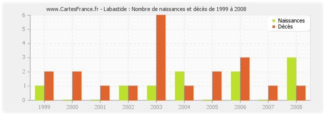 Labastide : Nombre de naissances et décès de 1999 à 2008